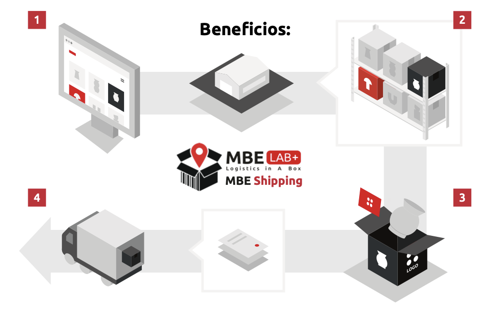 Flujo de Beneficios